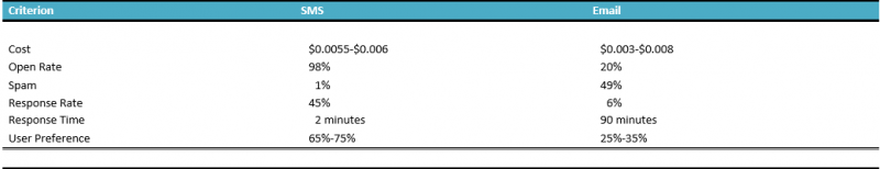 SMS integrating